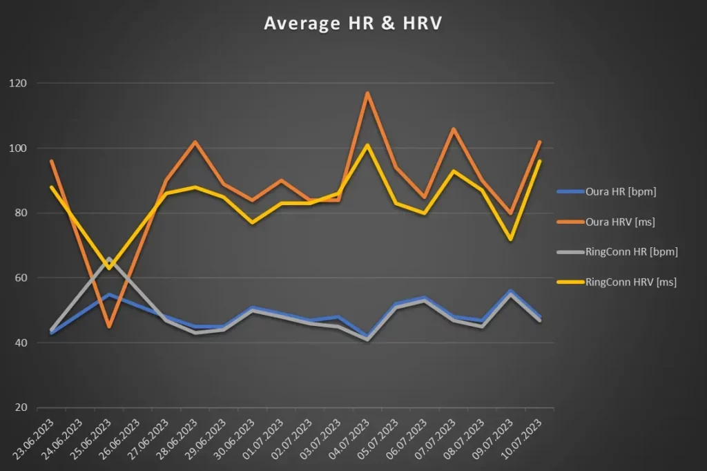 What Does RingConn Track?_Resting HR And HRV