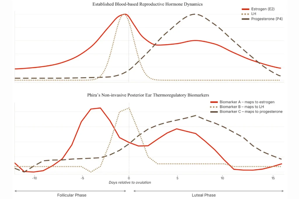 Biomarkers Tracked by Phira; Phira Hormone Wearable